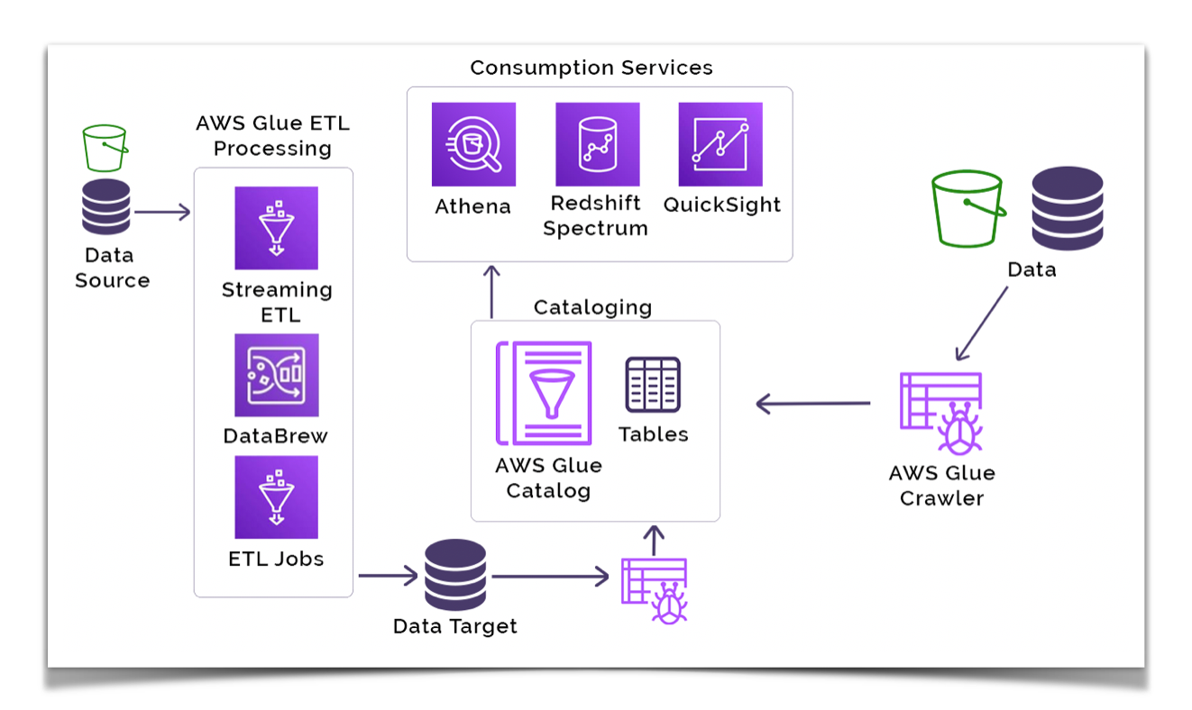 What Is Amazon AWS Glue?