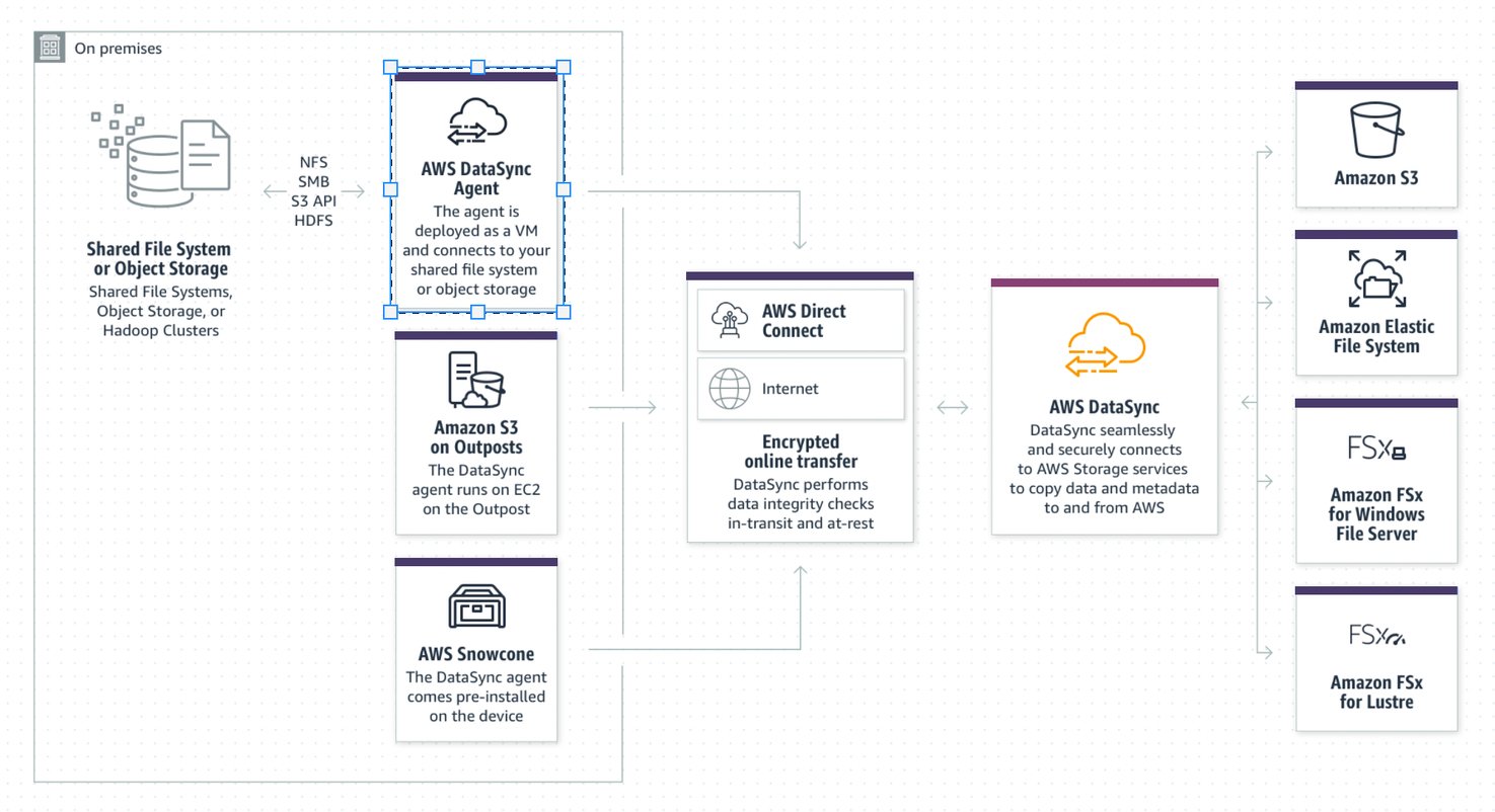 What is AWS DataSync