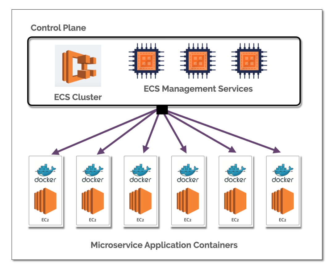 AWS Container Services