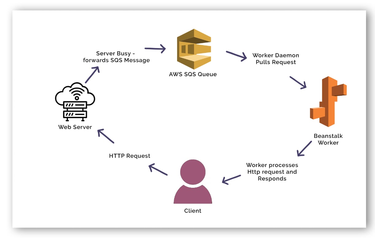 What is AWS Elastic Beanstalk?