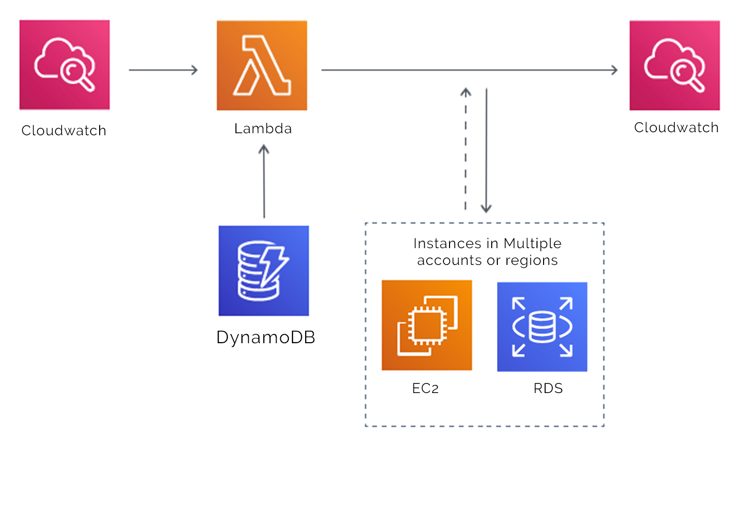 saving-cloud-costs-using-the-aws-instance-scheduler