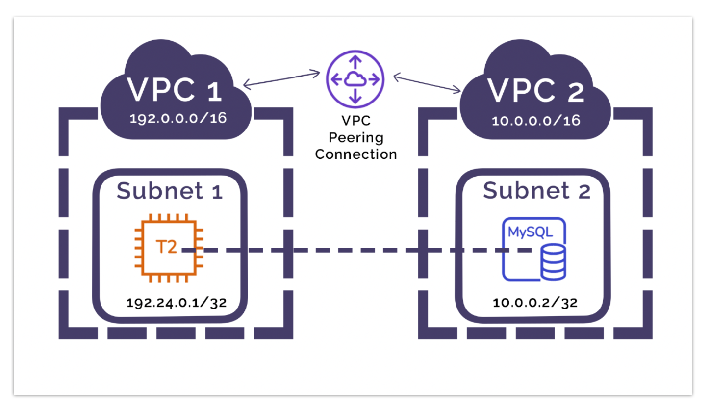 What is Amazon AWS VPC Peering?