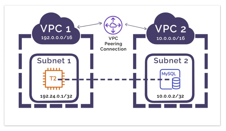 what-is-aws-vpc-peering